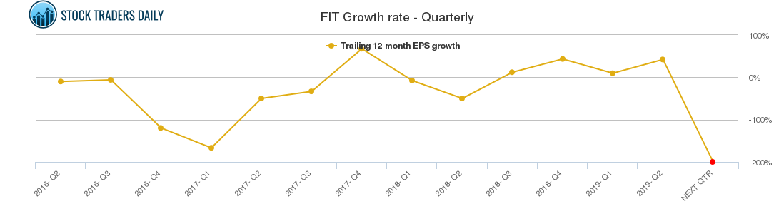 FIT Growth rate - Quarterly