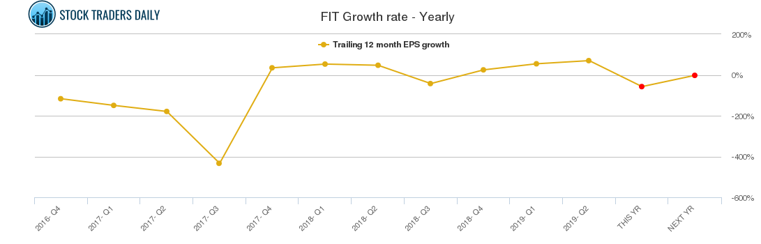 FIT Growth rate - Yearly