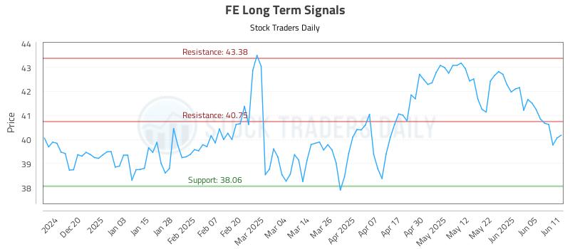 FE Long Term Analysis for June 11 2025