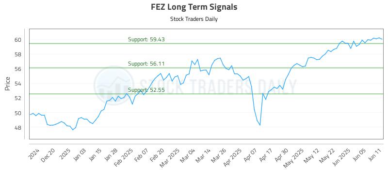 FEZ Long Term Analysis for June 11 2025
