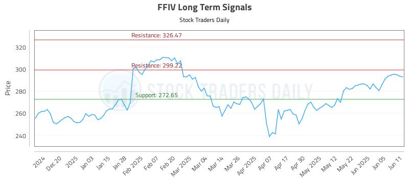 FFIV Long Term Analysis for June 11 2025 FFIV Long Term Analysis for June 11 2025