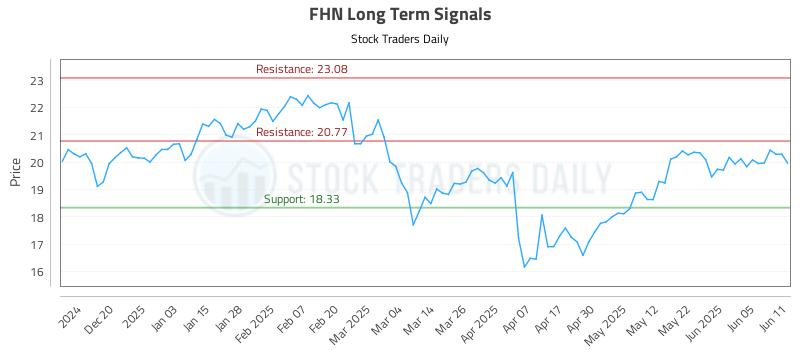 FHN Long Term Analysis for June 11 2025 FHN Long Term Analysis for June 11 2025
