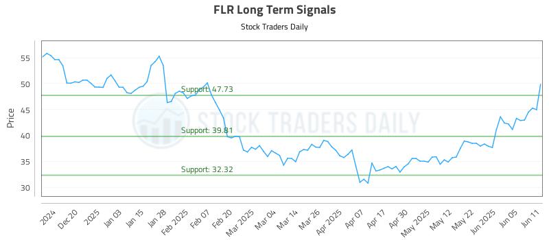 FLR Long Term Analysis for June 11 2025 FLR Long Term Analysis for June 11 2025