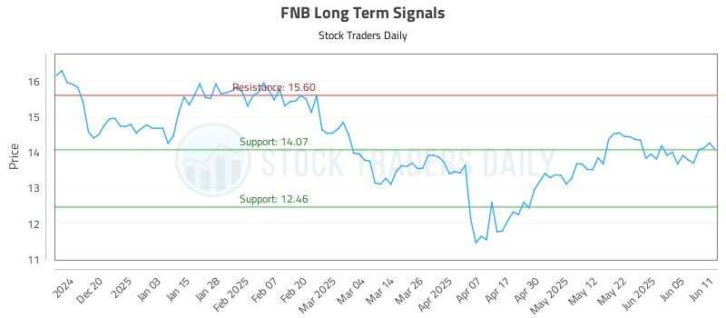 FNB Long Term Analysis for June 11 2025 FNB Long Term Analysis for June 11 2025