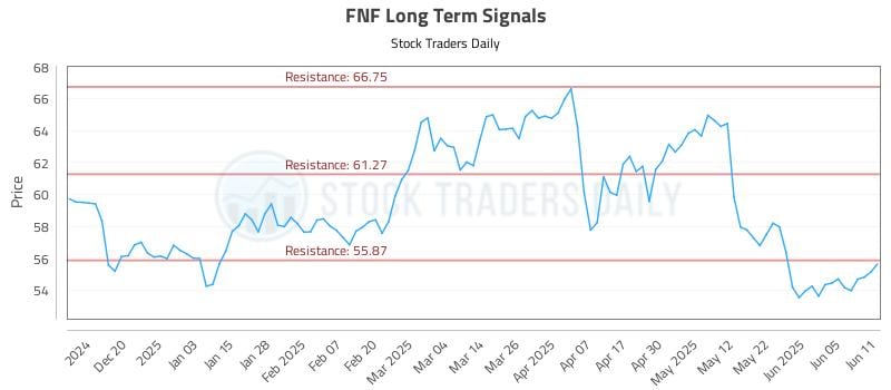 FNF Long Term Analysis for June 11 2025 FNF Long Term Analysis for June 11 2025