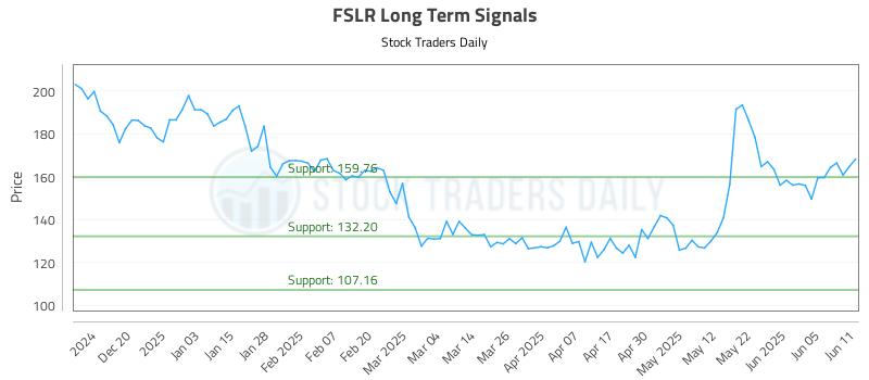 FSLR Long Term Analysis for June 11 2025 FSLR Long Term Analysis for June 11 2025