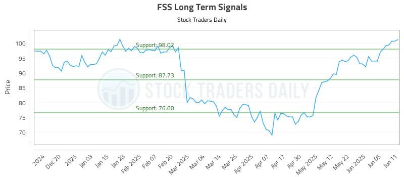 FSS Long Term Analysis for June 11 2025 FSS Long Term Analysis for June 11 2025