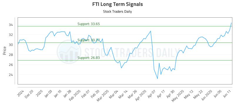 FTI Long Term Analysis for June 11 2025