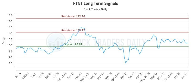 FTNT Long Term Analysis for June 11 2025 FTNT Long Term Analysis for June 11 2025