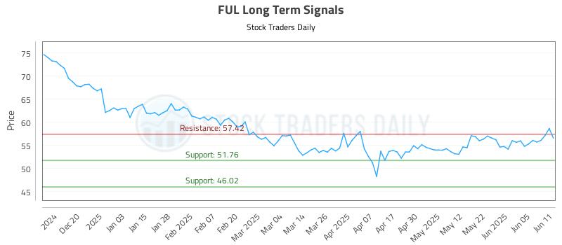 FUL Long Term Analysis for June 11 2025 FUL Long Term Analysis for June 11 2025