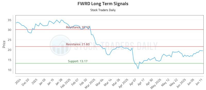 FWRD Long Term Analysis for June 11 2025