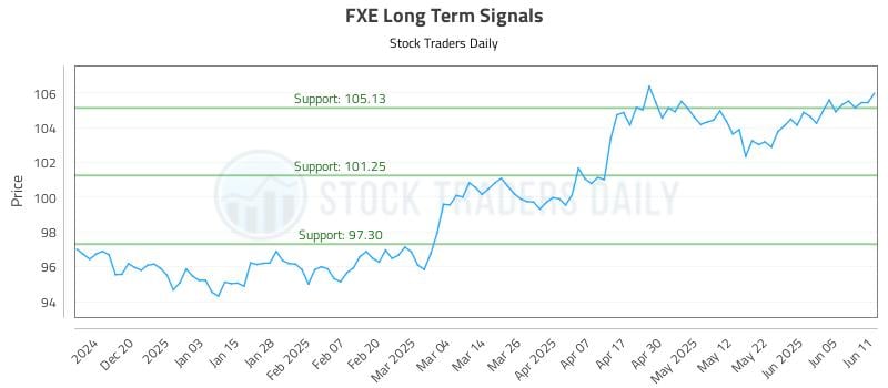 FXE Long Term Analysis for June 11 2025 FXE Long Term Analysis for June 11 2025