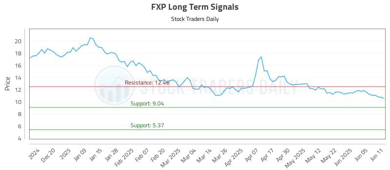 FXP Long Term Analysis for June 11 2025 FXP Long Term Analysis for June 11 2025