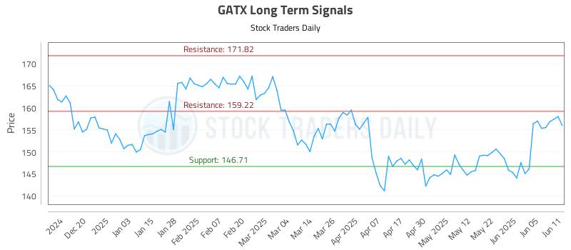 GATX Long Term Analysis for June 11 2025 GATX Long Term Analysis for June 11 2025