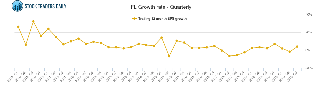 FL Growth rate - Quarterly