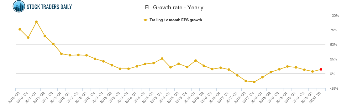 FL Growth rate - Yearly