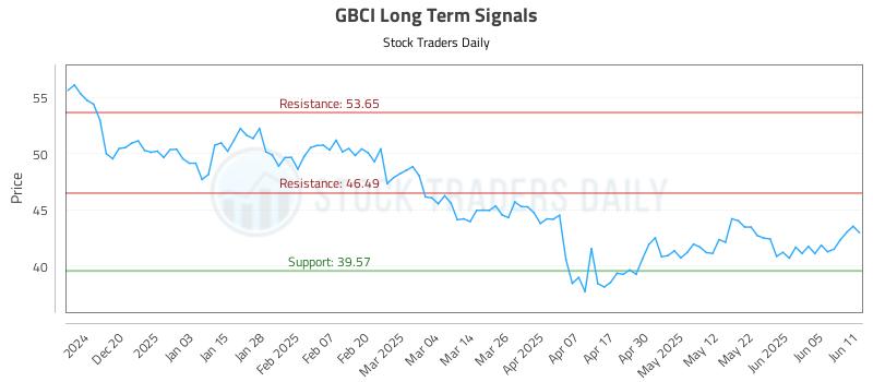 GBCI Long Term Analysis for June 11 2025 GBCI Long Term Analysis for June 11 2025