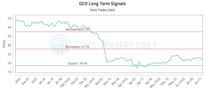 GCO Long Term Analysis for June 11 2025