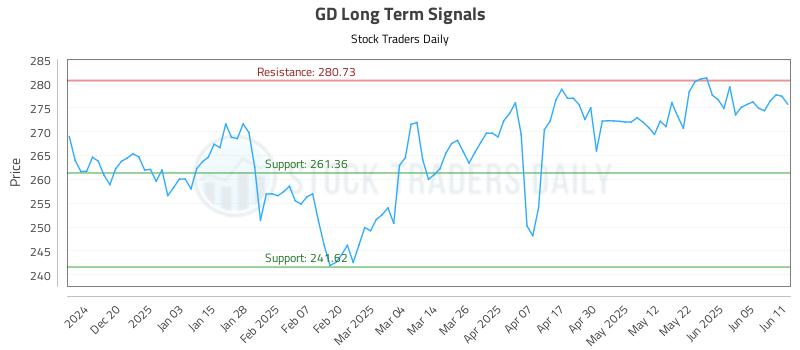 GD Long Term Analysis for June 11 2025