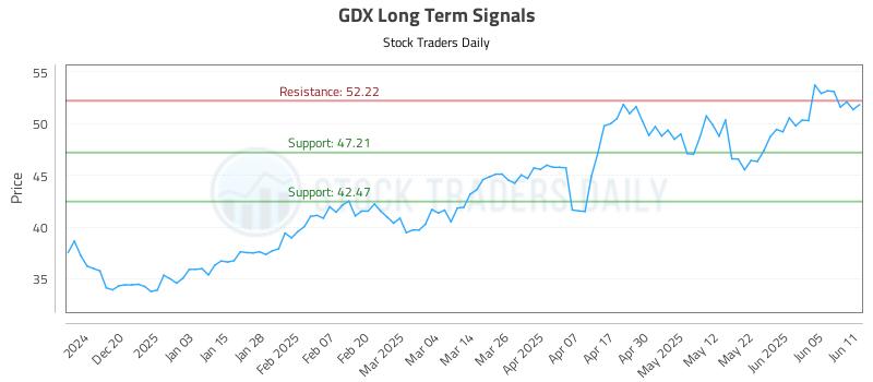 GDX Long Term Analysis for June 11 2025