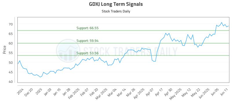 GDXJ Long Term Analysis for June 11 2025