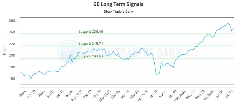 GE Long Term Analysis for June 11 2025 GE Long Term Analysis for June 11 2025