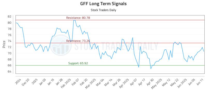 GFF Long Term Analysis for June 11 2025 GFF Long Term Analysis for June 11 2025