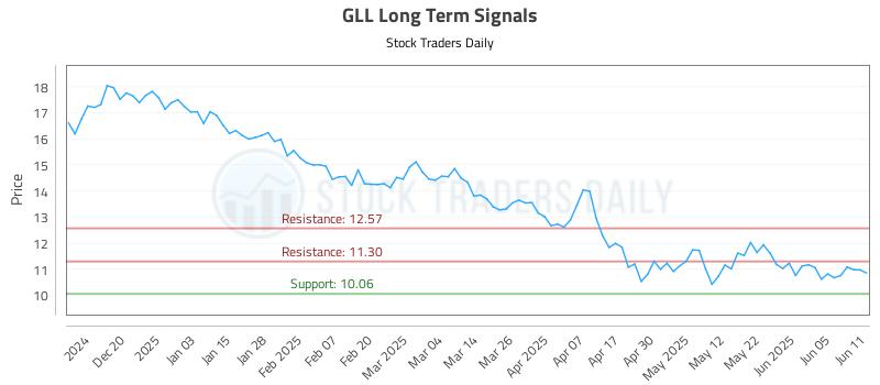 GLL Long Term Analysis for June 11 2025 GLL Long Term Analysis for June 11 2025
