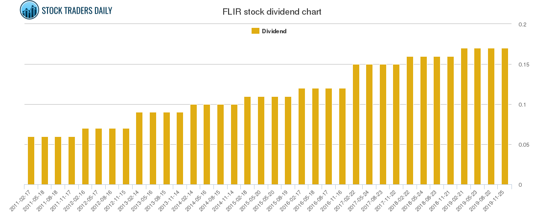 FLIR Dividend Chart