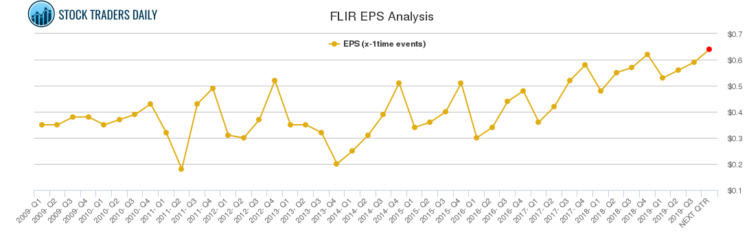 FLIR EPS Analysis