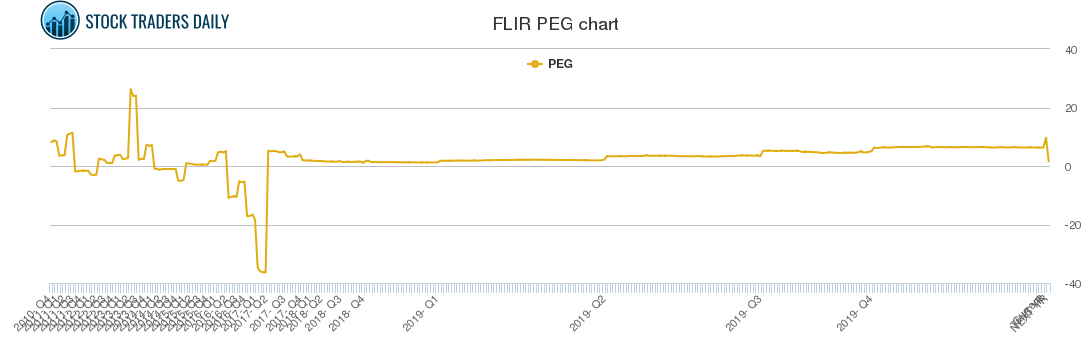 FLIR PEG chart