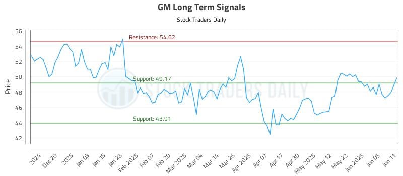GM Long Term Analysis for June 11 2025 GM Long Term Analysis for June 11 2025