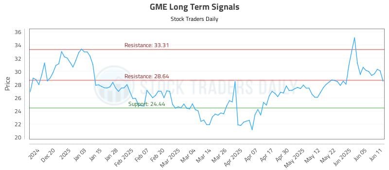 GME Long Term Analysis for June 11 2025 GME Long Term Analysis for June 11 2025