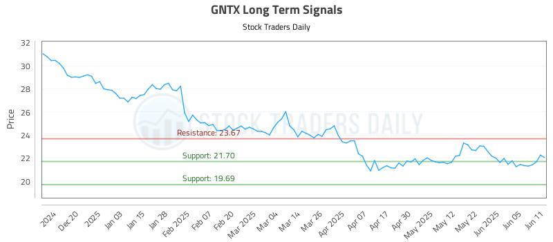 GNTX Long Term Analysis for June 11 2025 GNTX Long Term Analysis for June 11 2025