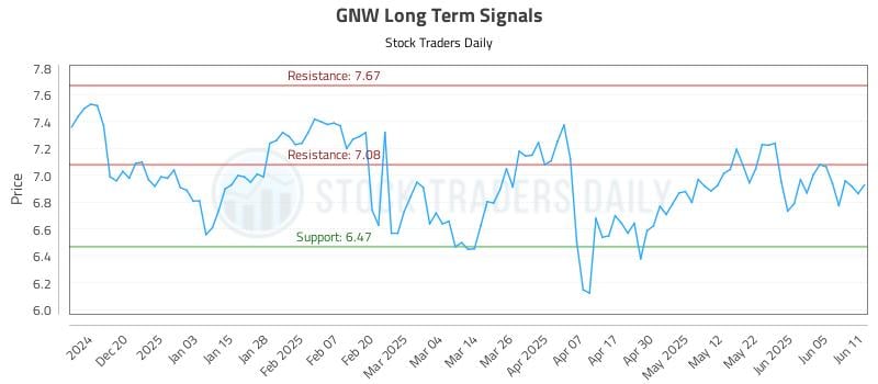 GNW Long Term Analysis for June 11 2025 GNW Long Term Analysis for June 11 2025