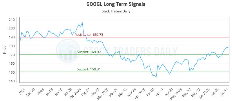 GOOGL Long Term Analysis for June 11 2025
