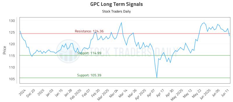 GPC Long Term Analysis for June 11 2025 GPC Long Term Analysis for June 11 2025