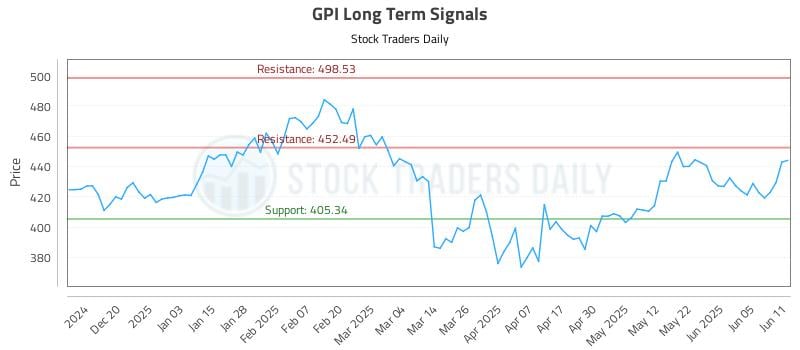 GPI Long Term Analysis for June 11 2025