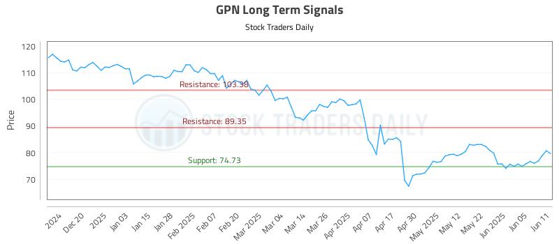 GPN Long Term Analysis for June 11 2025 GPN Long Term Analysis for June 11 2025
