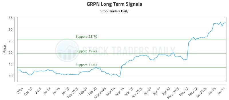 GRPN Long Term Analysis for June 11 2025 GRPN Long Term Analysis for June 11 2025