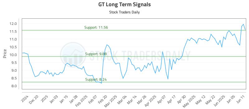 GT Long Term Analysis for June 11 2025 GT Long Term Analysis for June 11 2025