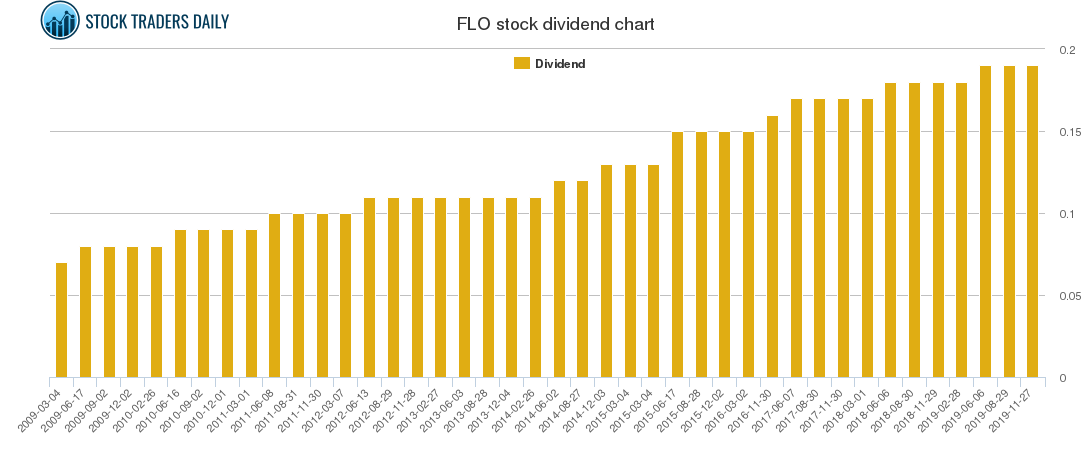 FLO Dividend Chart