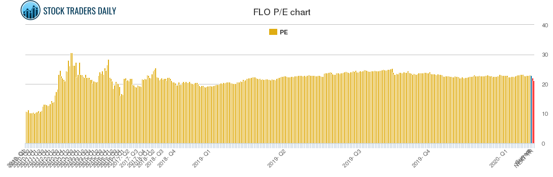 FLO PE chart