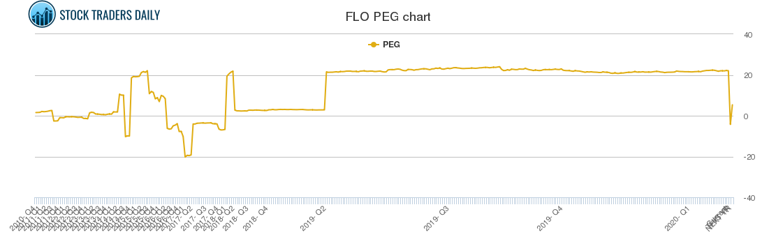 FLO PEG chart