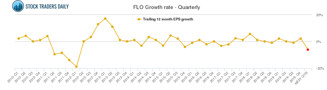FLO Growth rate - Quarterly