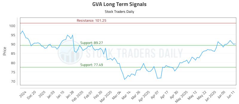 GVA Long Term Analysis for June 11 2025 GVA Long Term Analysis for June 11 2025