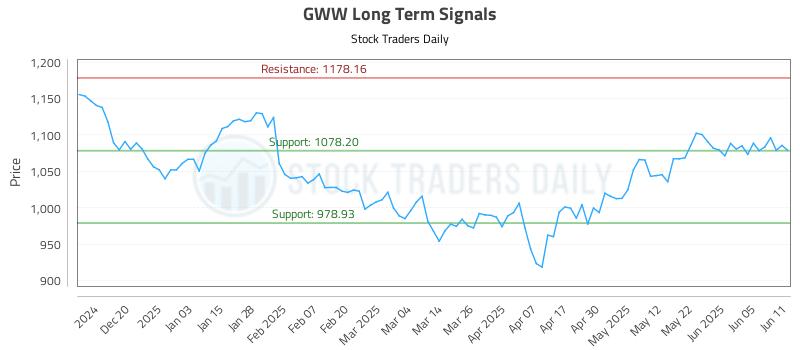 GWW Long Term Analysis for June 11 2025 GWW Long Term Analysis for June 11 2025