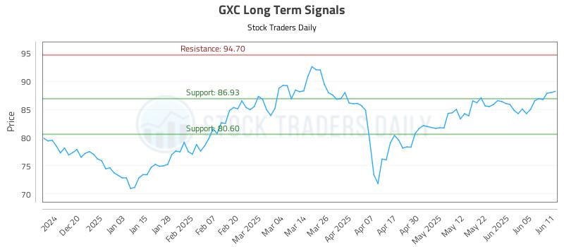 GXC Long Term Analysis for June 11 2025 GXC Long Term Analysis for June 11 2025