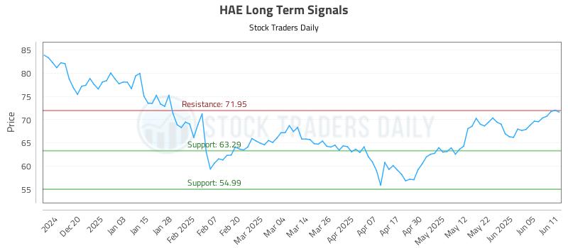 HAE Long Term Analysis for June 11 2025