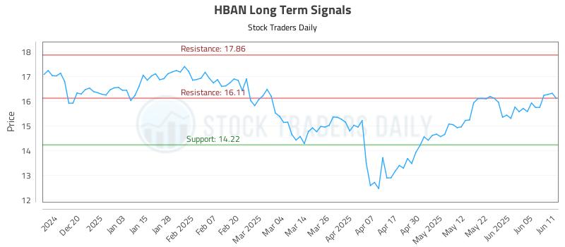 HBAN Long Term Analysis for June 11 2025